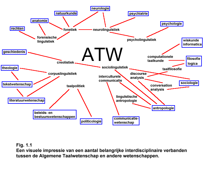 ATW ten opzichte van andere wetenschappen